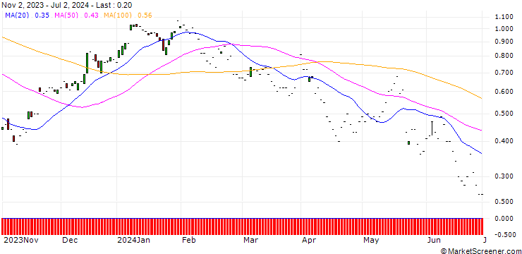 Chart JP MORGAN/CALL/MEDTRONIC/85/0.1/17.01.25