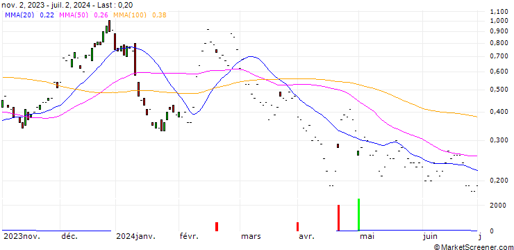 Chart JP MORGAN/CALL/RIOT PLATFORMS/14/0.1/17.01.25