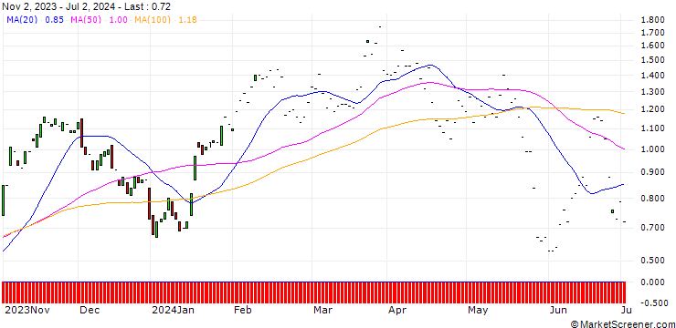 Chart JP MORGAN/CALL/DRAFTKINGS A/35/0.1/17.01.25