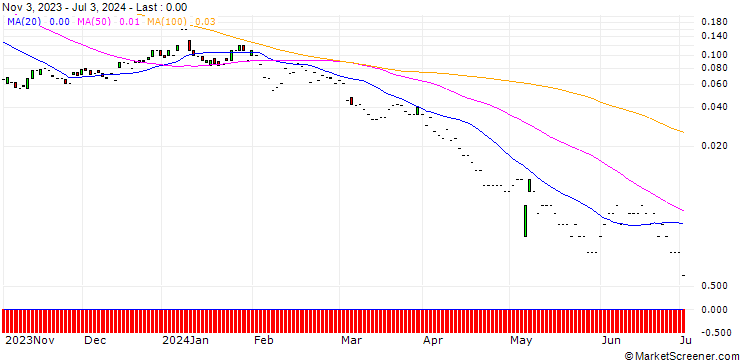 Chart JP MORGAN/CALL/MATCH GROUP/70/0.1/17.01.25