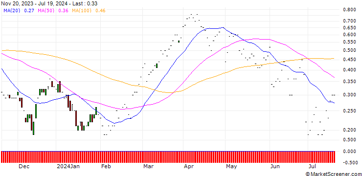 Chart JP MORGAN/CALL/SM ENERGY/52/0.1/17.01.25