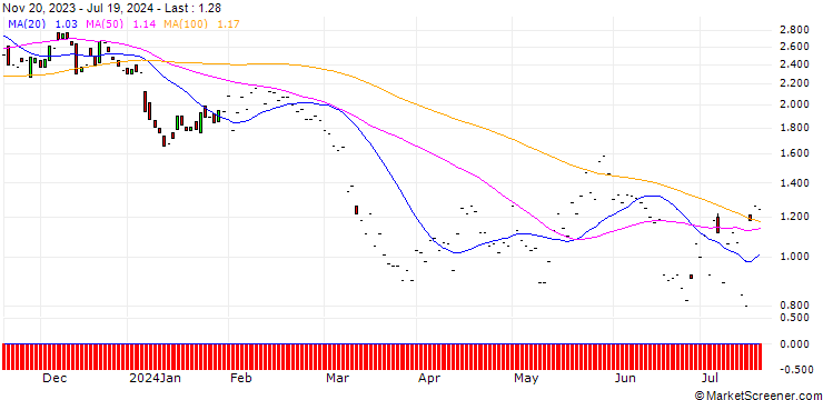 Chart JP MORGAN/PUT/CONSTELLATION BRANDS/250/0.1/17.01.25