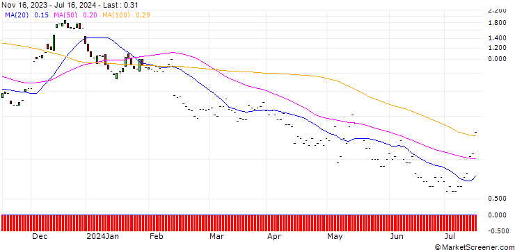 Chart JP MORGAN/CALL/UPSTART HOLDINGS/80/0.1/17.01.25