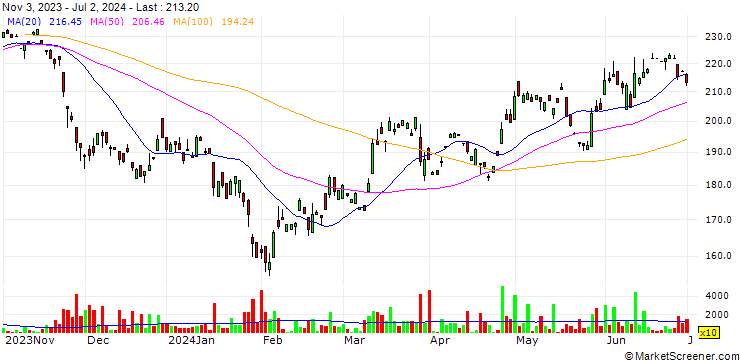 Chart BYD Company Limited