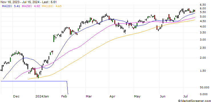Chart WARRANT - SAP SE