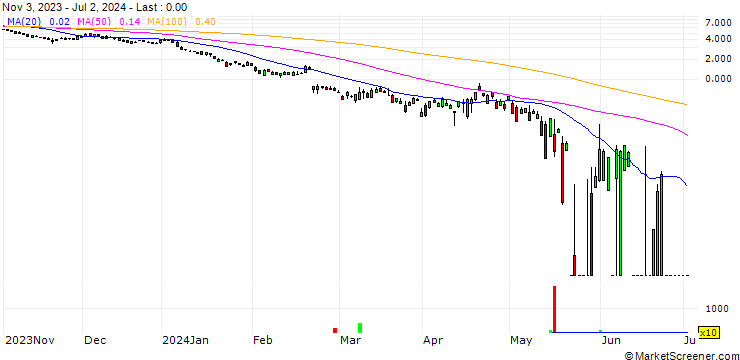 Chart UBS/PUT/NVIDIA/42/1/20.12.24