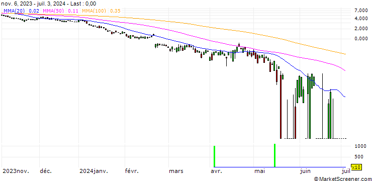 Chart UBS/PUT/NVIDIA/41/1/20.12.24