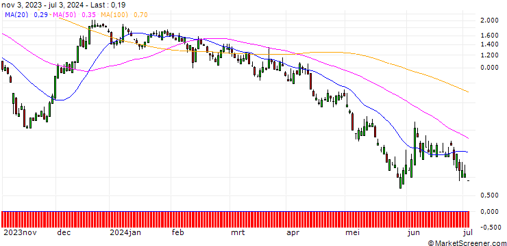Chart SG/CALL/ILLUMINA/190/0.1/17.01.25