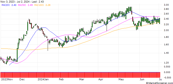 Chart SG/CALL/CHARLES SCHWAB/50/0.1/21.03.25
