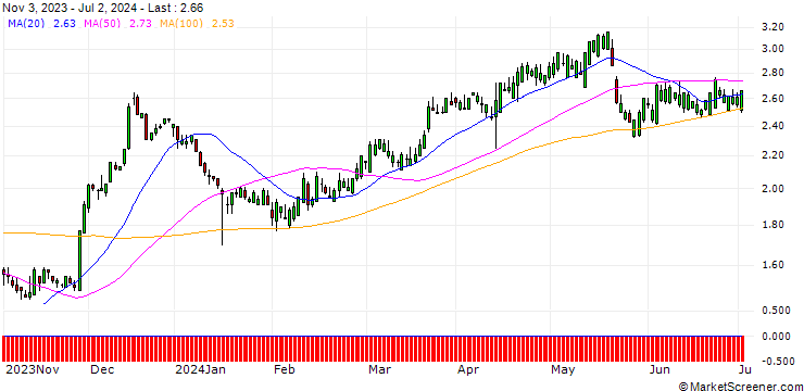 Chart SG/CALL/CHARLES SCHWAB/50/0.1/19.12.25