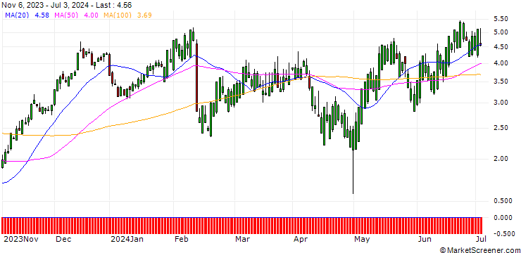 Chart SG/CALL/MOODYS/380/0.1/20.09.24
