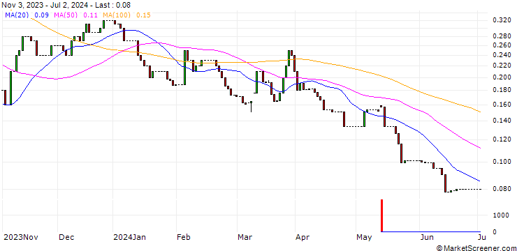Chart HSBC/CALL/GRENKE/28/0.1/18.06.25