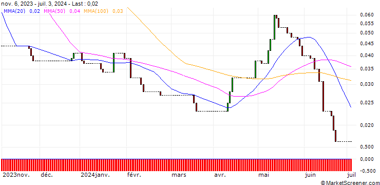 Chart HSBC/CALL/DÜRR/35/0.1/18.06.25