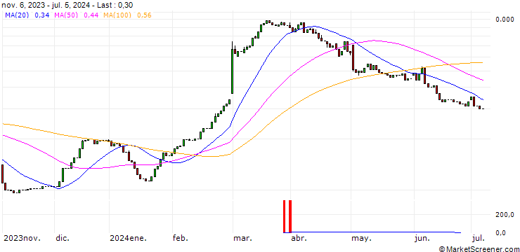 Chart HSBC/CALL/DAIMLER TRUCK HOLDING/40/0.1/18.06.25