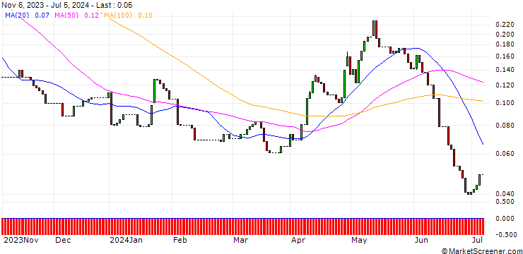 Chart HSBC/CALL/DÜRR/28/0.1/18.06.25