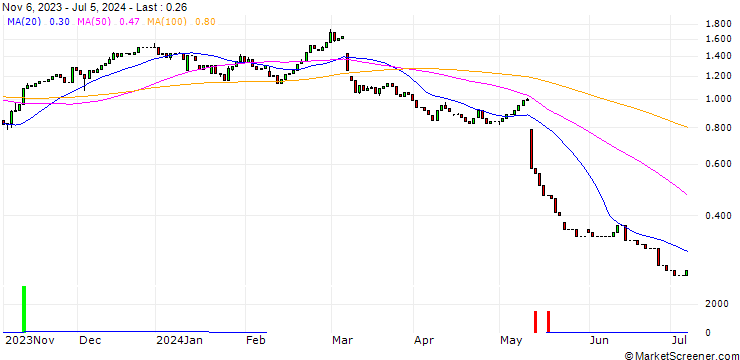 Chart HSBC/CALL/BRENNTAG/75/0.1/18.06.25