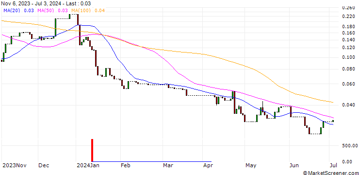 Chart HSBC/CALL/EVOTEC/35/0.1/17.12.25