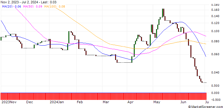 Chart HSBC/CALL/DÜRR/30/0.1/18.06.25
