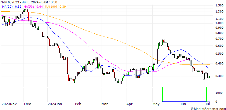 Chart HSBC/CALL/PUMA/60/0.1/17.12.25