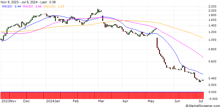 Chart HSBC/CALL/BRENNTAG/70/0.1/18.06.25