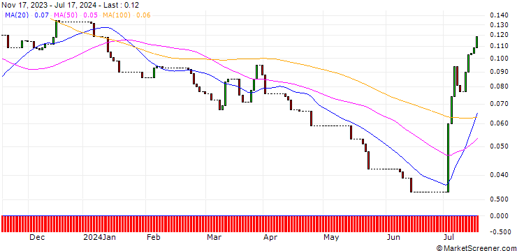 Chart HSBC/CALL/GRENKE/35/0.1/18.06.25