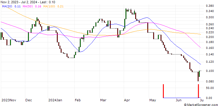Chart HSBC/CALL/BMW/160/0.1/16.12.26