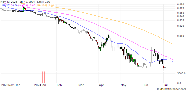 Chart UNICREDIT BANK/PUT/UNICREDIT/15.5/0.1/19.09.24