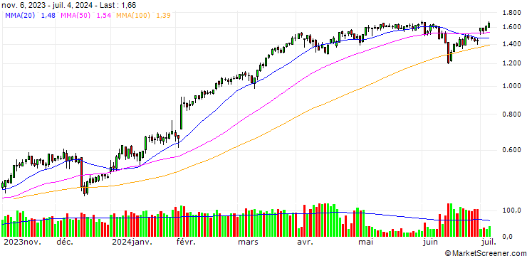 Chart UNICREDIT BANK/CALL/UNICREDIT/20.5/0.1/19.09.24