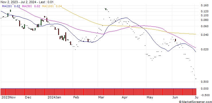 Chart JP MORGAN/CALL/DAQO NEW ENERGY ADR/62.5/0.1/17.01.25