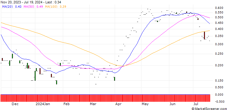 Chart JP MORGAN/PUT/INTEL CORP/35/0.1/17.01.25
