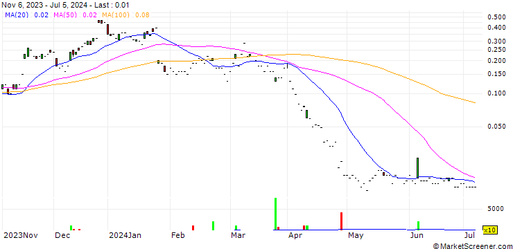 Chart JP MORGAN/CALL/INTEL CORP/60/0.1/17.01.25