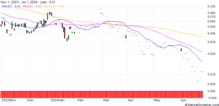 Chart JP MORGAN/CALL/VIPSHOP HLDGS/32.5/0.1/17.01.25
