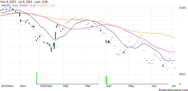 Chart JP MORGAN/CALL/NETEASE ADR/150/0.1/17.01.25