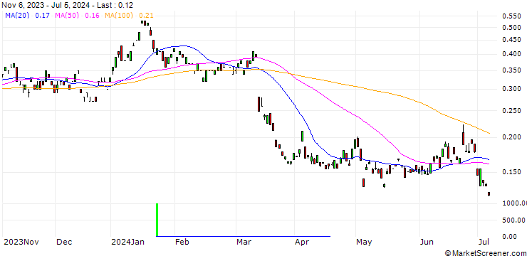 Chart MORGAN STANLEY PLC/PUT/ZALANDO/20/0.1/20.12.24