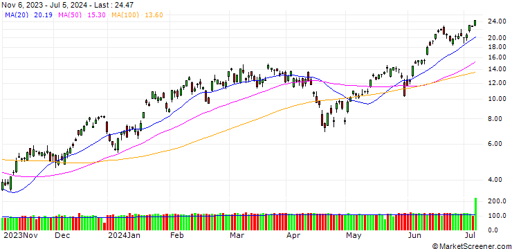 Chart GOLDMAN SACHS INTERNATIONAL/CALL/NASDAQ 100/18500/0.01/20.12.24