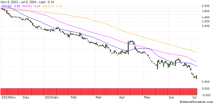 Chart PUT/JPMORGAN CHASE/160/0.1/17.01.25