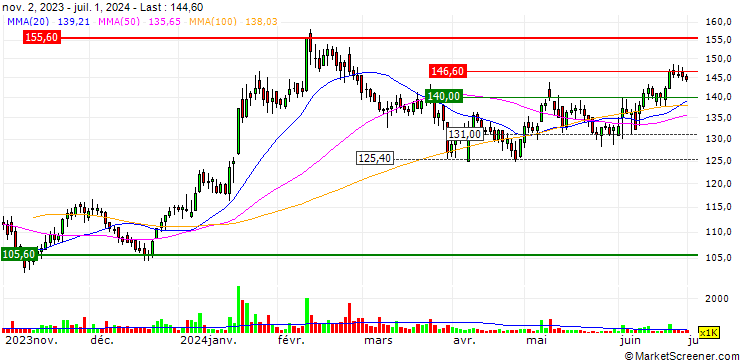 Chart Jamjoom Pharmaceuticals Factory Company