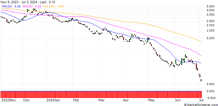 Chart BANK VONTOBEL/PUT/EUR/JPY/154/100/20.09.24