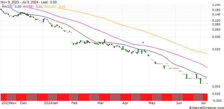 Chart PUT/META PLATFORMS A/150/0.1/20.09.24