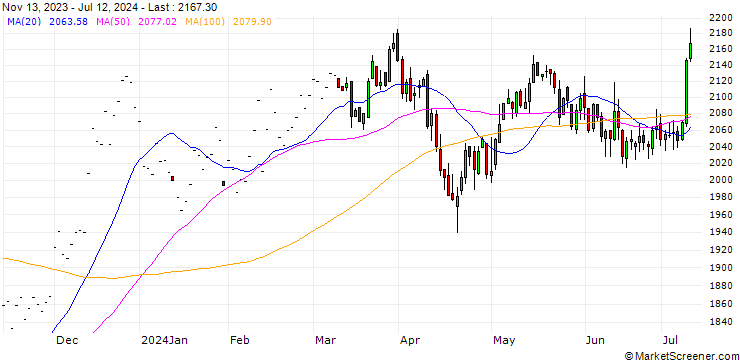 Chart E-Mini Russell 2000 Future (RTY) - CMG/202409