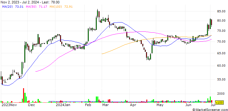 Chart Trans-Sun Materials Technology Company Limited