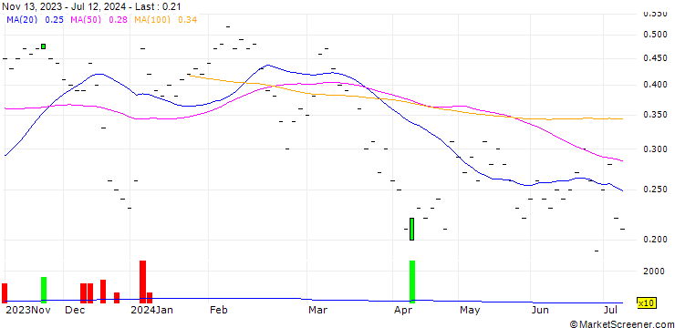 Chart UBS/CALL/LINDT&SPRUENGLI/11000.002/0.0005/20.12.24