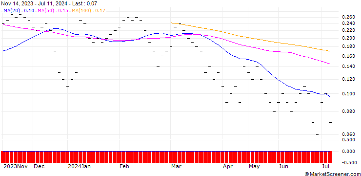 Chart UBS/CALL/LINDT&SPRUENGLI/12000.002/0.0005/20.12.24