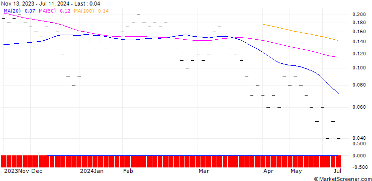Chart UBS/CALL/LINDT&SPRUENGLI/12500.002/0.0005/20.12.24