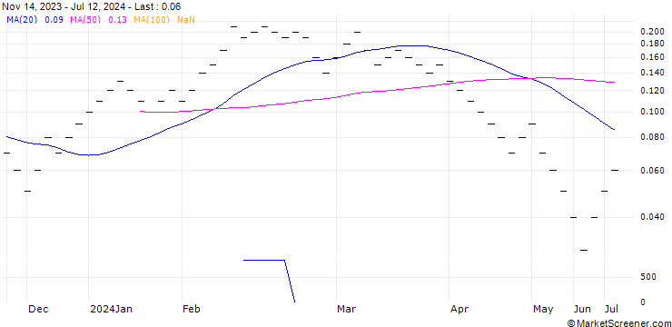 Chart UBS/CALL/BB BIOTECH N/45.003/0.0333/20.12.24