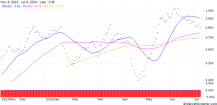 Chart UBS/CALL/LOGITECH INT./75.002/0.05/20.06.25