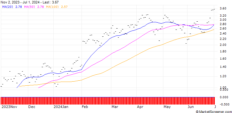 Chart UBS/CALL/AMAZON.COM/160.001/0.1/20.09.24