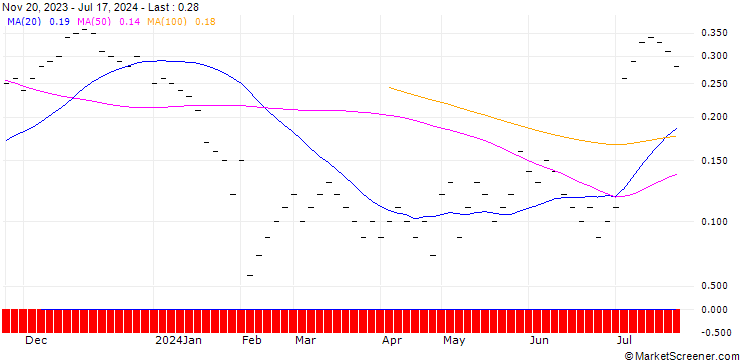 Chart UBS/CALL/LANDIS+GYR/80.002/0.05/20.12.24