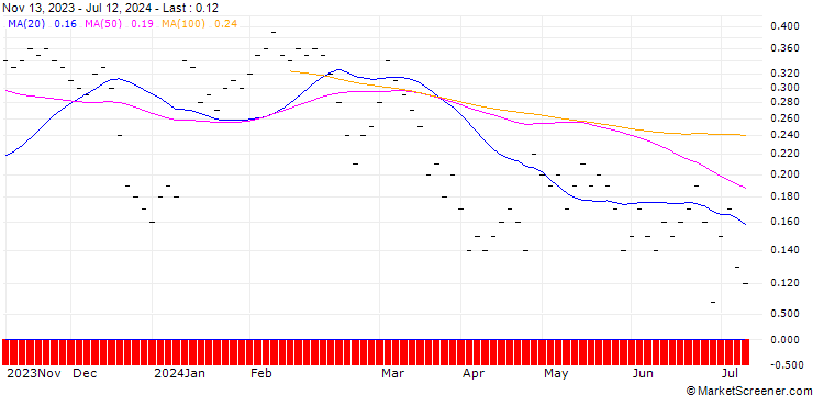 Chart UBS/CALL/LINDT&SPRUENGLI/11500.002/0.0005/20.12.24