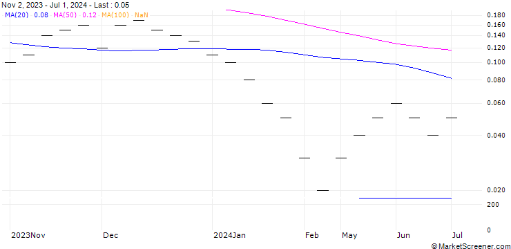 Chart UBS/CALL/SENSIRION HOLDING/100.004/0.025/20.12.24